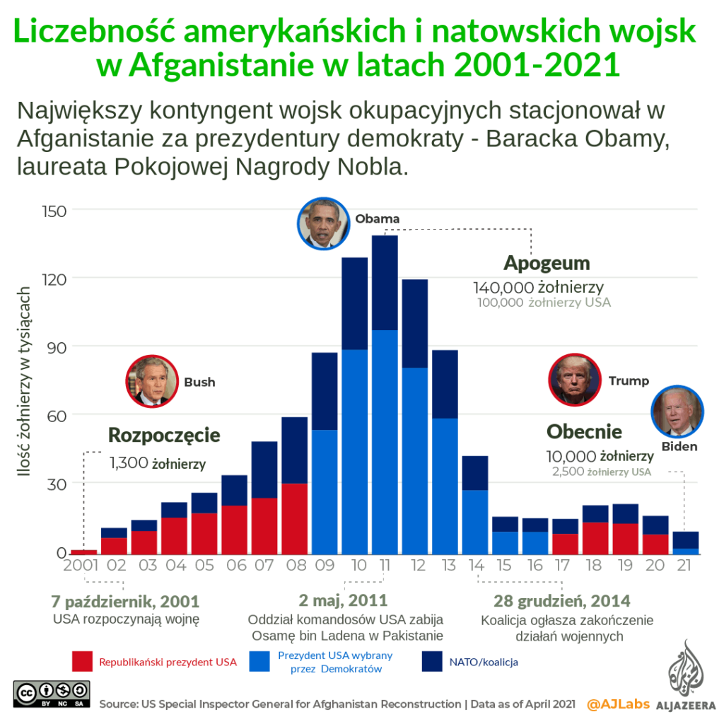 Najdłuższa wojna USA i NATO