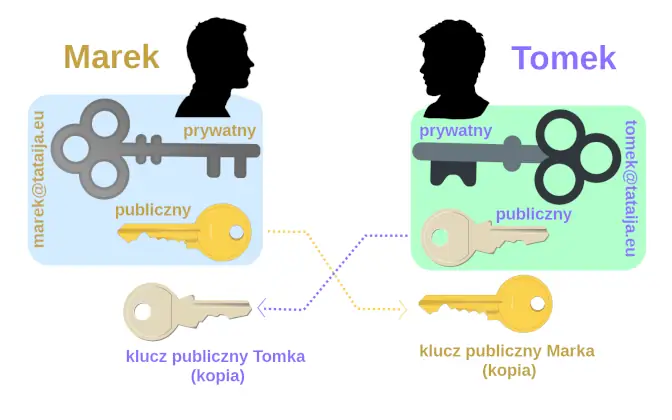 Zestaw kluczy szyfrujących Marka i Tomka
